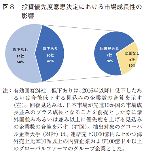 図8 投資優先度意思決定における市場成長性の影響