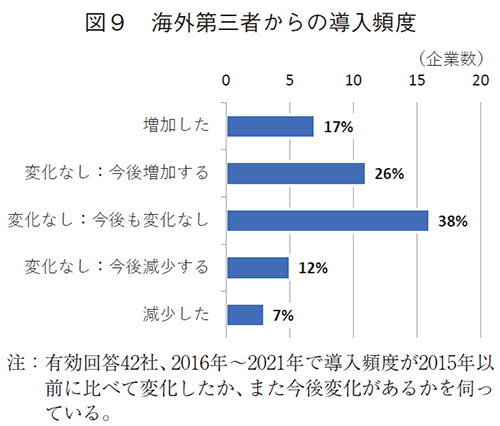 図9 海外第三者からの導入頻度