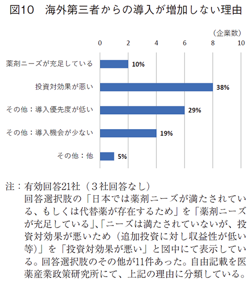 図10 海外第三者からの導入が増加しない理由