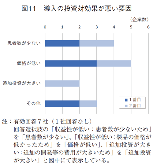 図11 導入の投資対効果が悪い要因