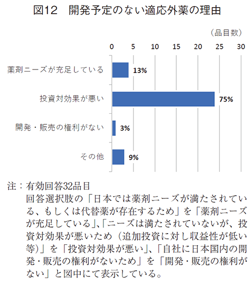 図12 開発予定のない適応外薬の理由