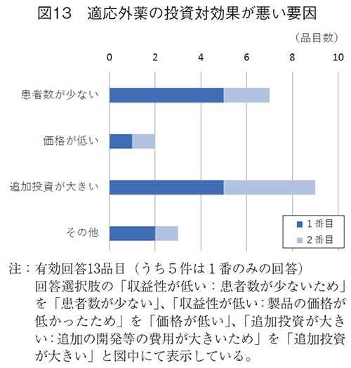 図13 適応外薬の投資対効果が悪い要因