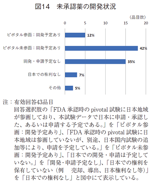 図14 未承認薬の開発状況