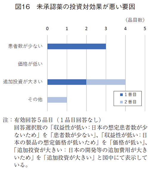 図16 未承認薬の投資対効果が悪い要因