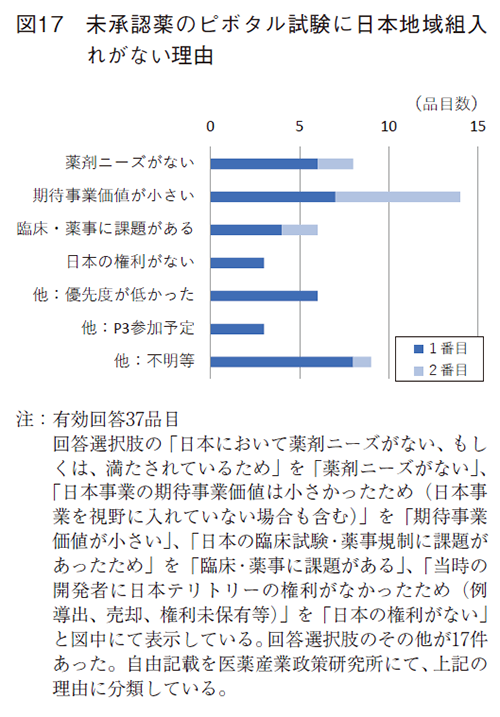 図17 未承認薬のピボタル試験に日本地域組入れがない理由
