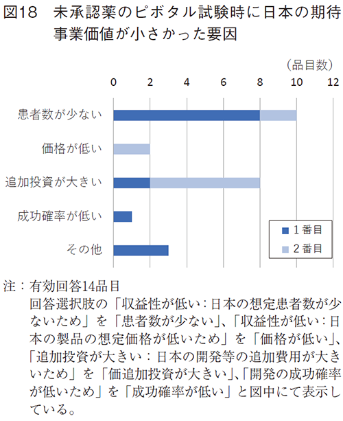 図18 未承認薬のピボタル試験時に日本の期待事業価値が小さかった要因