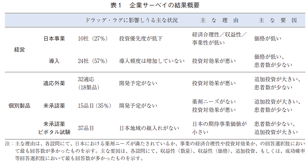 表1 企業サーベイの結果概要