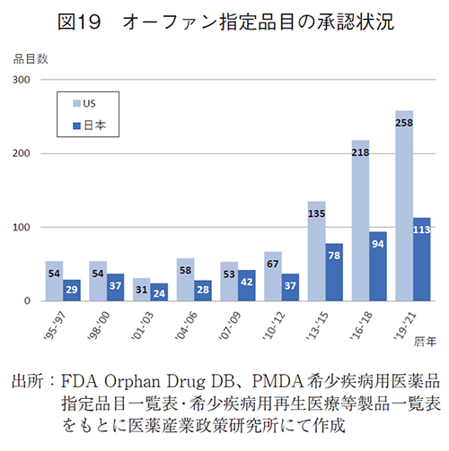 図19 オーファン指定品目の承認状況