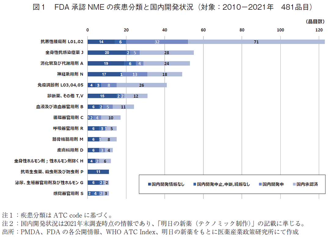 図1 FDA承認NMEの疾患分類と国内開発状況（対象：2010-2021年 481品目）