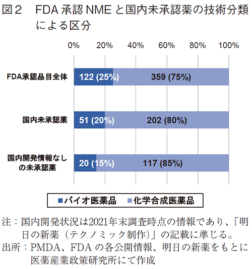 図2 FDA承認NMEと国内未承認薬の技術分類による区分