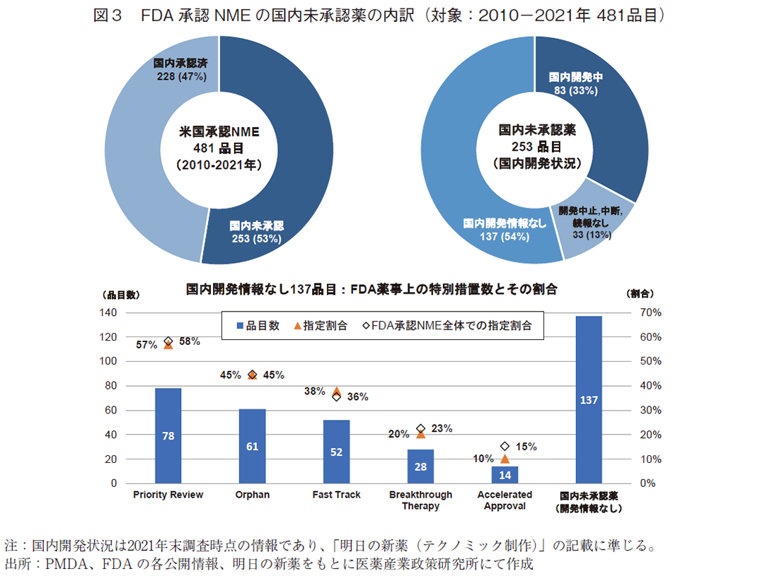 図3 FDA承認NMEの国内未承認薬の内訳（対象：2010-2021年 481品目）