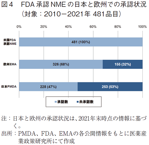 図4 FDA承認NMEの日本と欧州での承認状況（対象：2010-2021年 481品目）