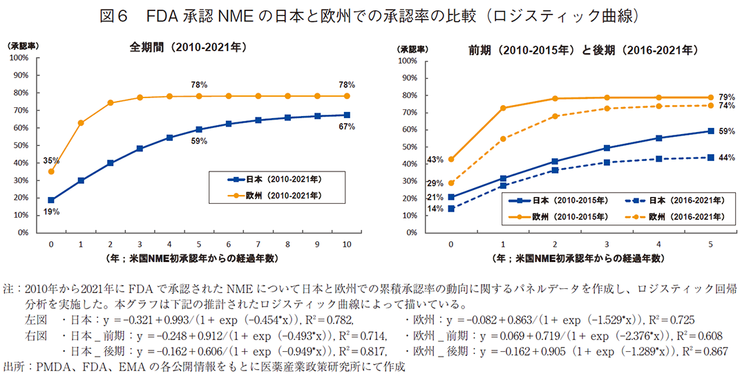 図6 FDA承認NMEの日本と欧州での承認率の比較（ロジスティック曲線）