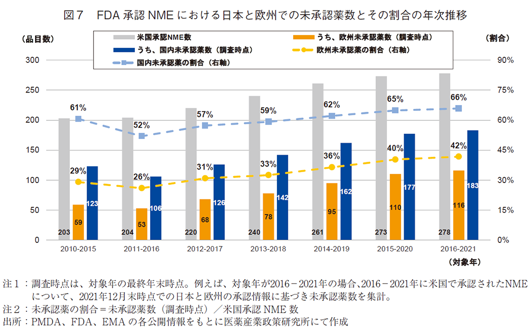 図7 FDA承認NMEにおける日本と欧州での未承認薬数とその割合の年次推移
