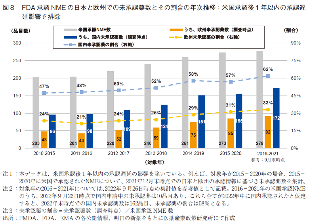 図8 FDA承認NMEの日本と欧州での未承認薬数とその割合の年次推移：米国承認後1年以内の承認遅延影響を排除
