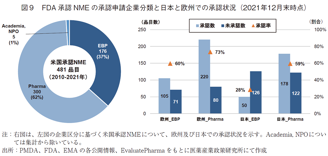 図9 FDA承認NMEの承認申請企業分類と日本と欧州での承認状況（2021年12月末時点）