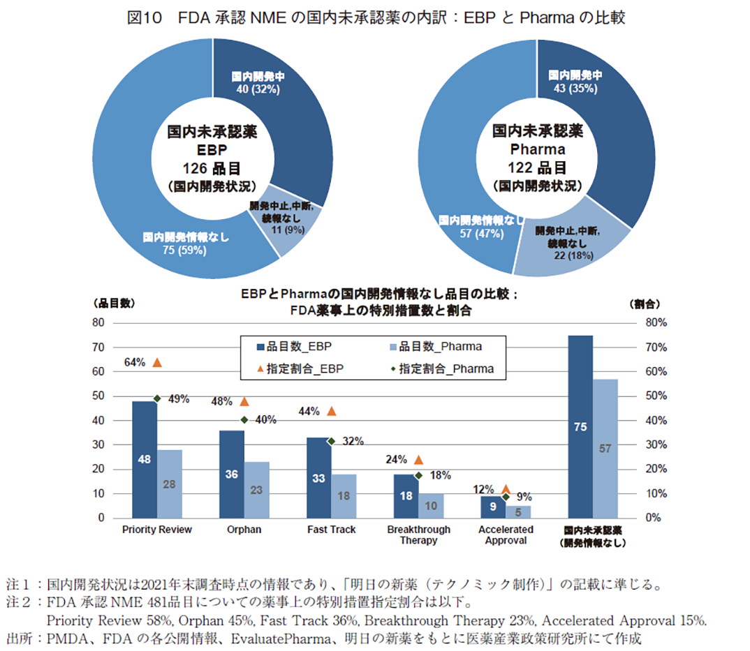 図10 FDA承認NMEの国内未承認薬の内訳：EBPとPharmaの比較