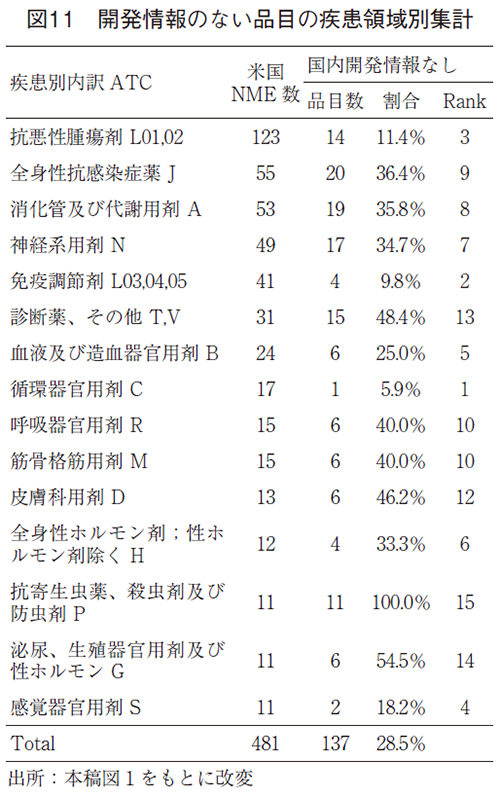 図11 開発情報のない品目の疾患領域別集計