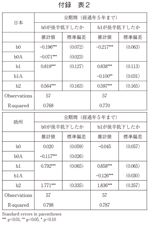 付録 表2