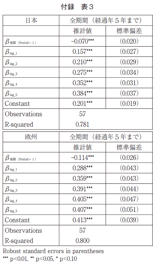 付録 表3