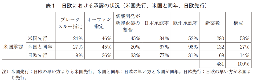 表1 日欧における承認の状況（米国先行、米国と同年、日欧先行）