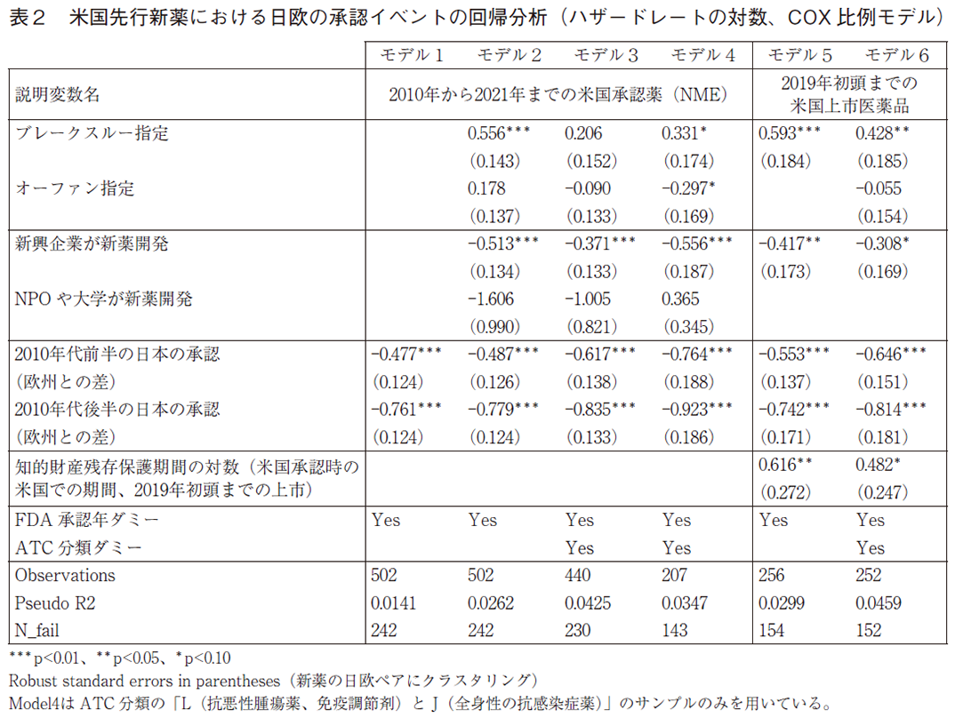 表2 米国先行新薬における日欧の承認イベントの回帰分析（ハザードレートの対数、COX比例モデル）