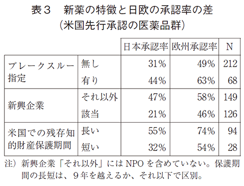 表3 新薬の特徴と日欧の承認率の差（米国先行承認の医薬品群）