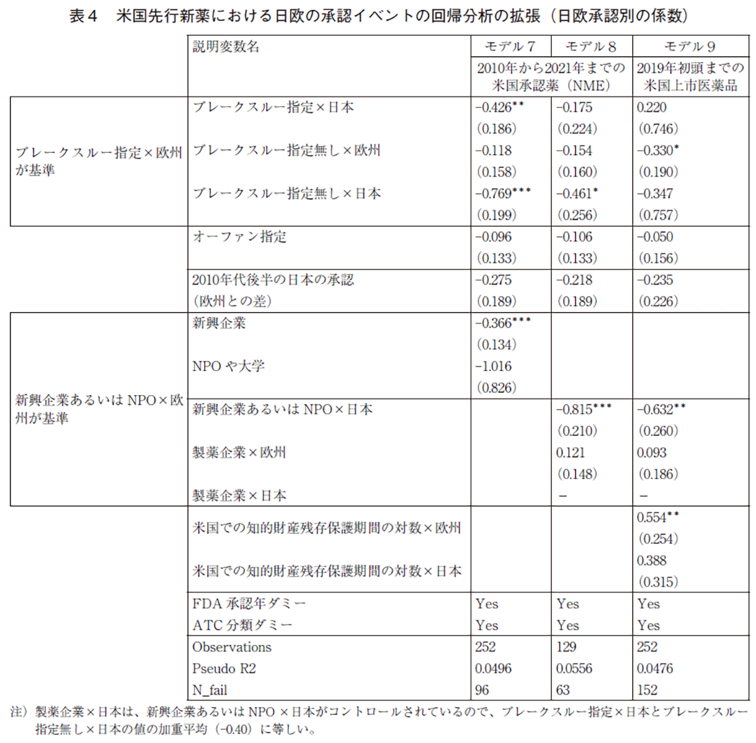 表4 米国先行新薬における日欧の承認イベントの回帰分析の拡張（日欧承認別の係数）