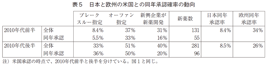 表5 日本と欧州の米国との同年承認確率の動向