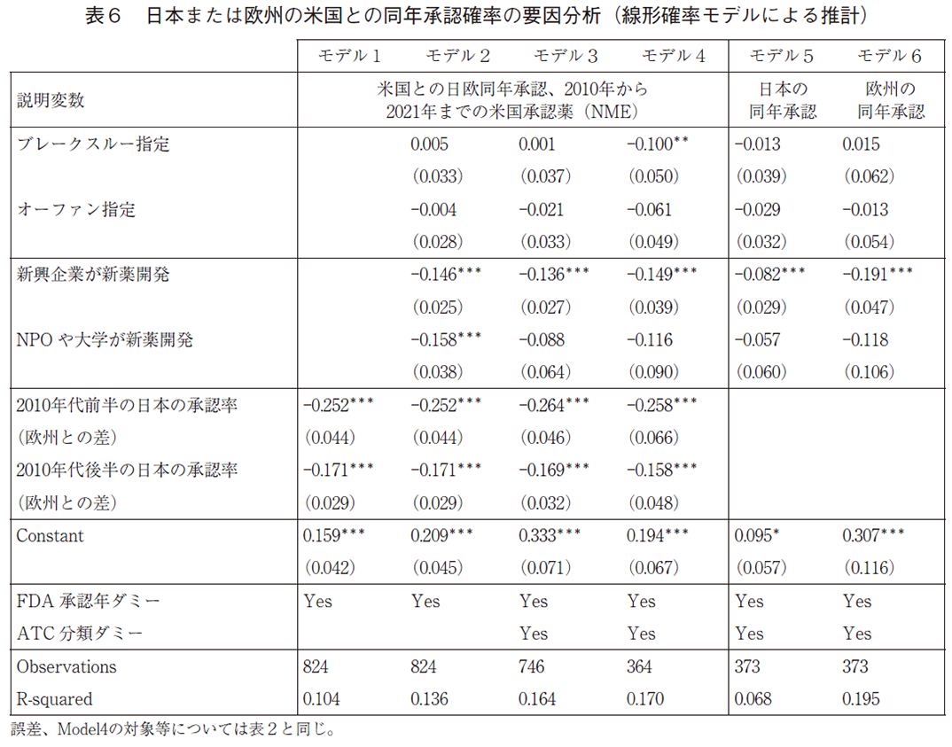 表6 日本または欧州の米国との同年承認確率の要因分析（線形確率モデルによる推計）