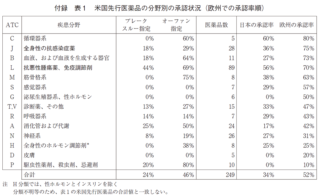 付録 表1 米国先行医薬品の分野別の承認状況（欧州での承認率順）