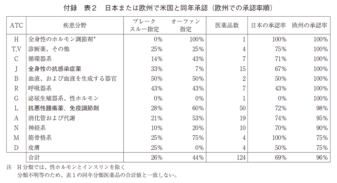 付録 表2 日本または欧州で米国と同年承認（欧州での承認率順）