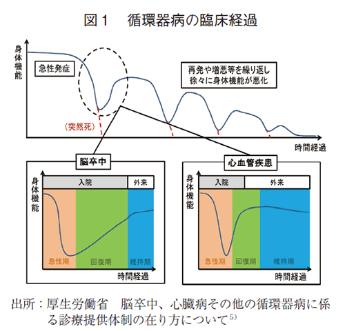 図１ 循環器病の臨床経過