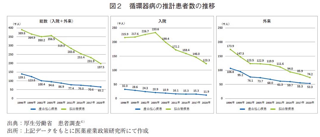 図２ 循環器病の推計患者数の推移