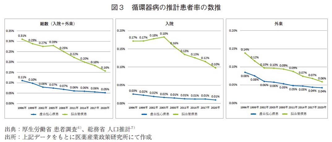 図3 循環器病の推計患者率の数推
