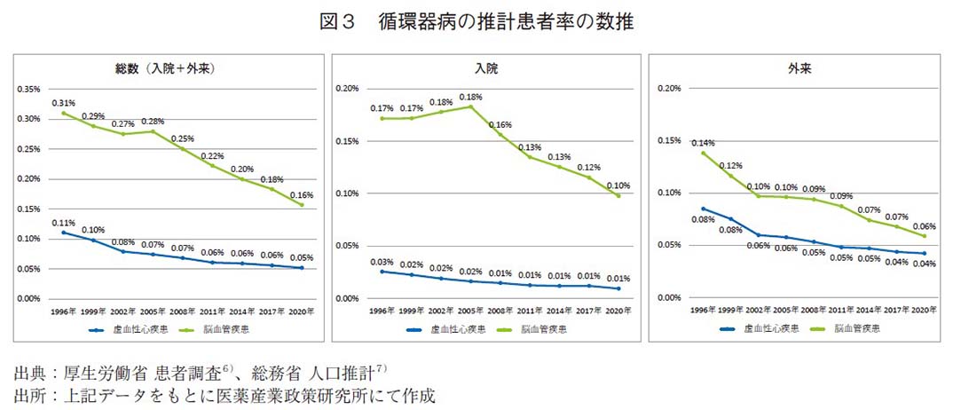 図３ 循環器病の推計患者率の数推