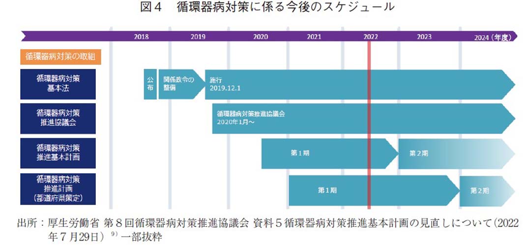 図４ 循環器病対策に係る今後のスケジュール