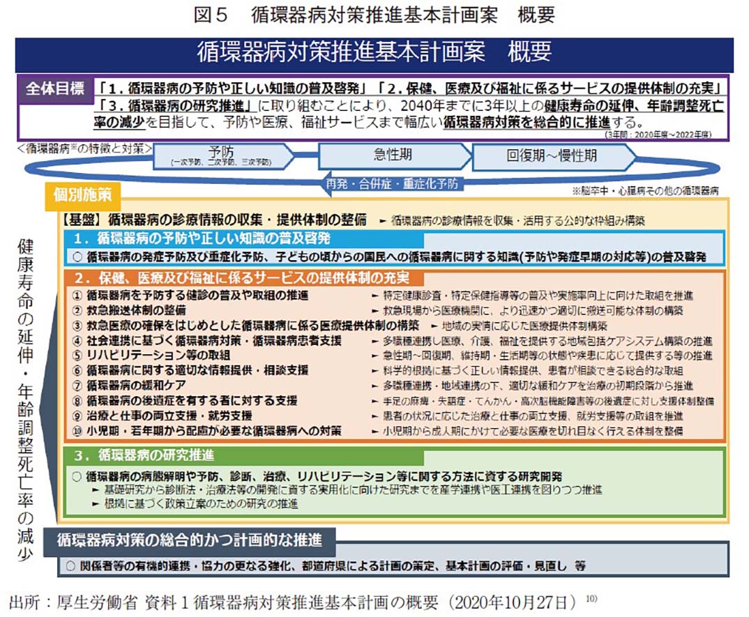 図５ 循環器病対策推進基本計画案 概要