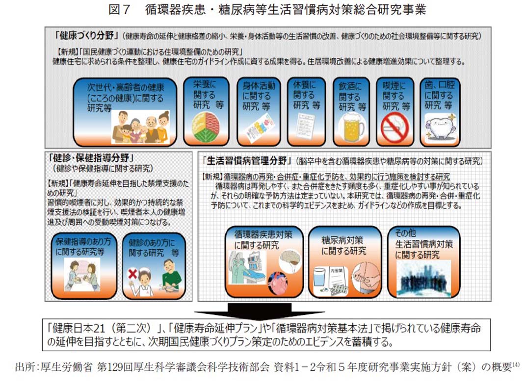 図7 循環器疾患・糖尿病等生活習慣病対策総合研究事業