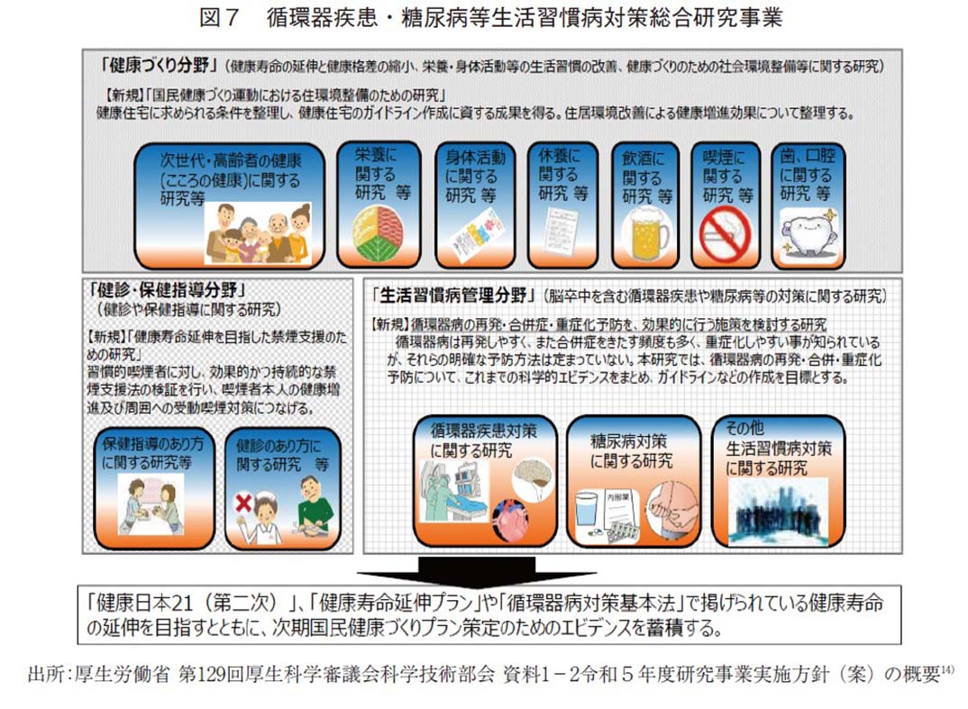 図７ 循環器疾患・糖尿病等生活習慣病対策総合研究事業