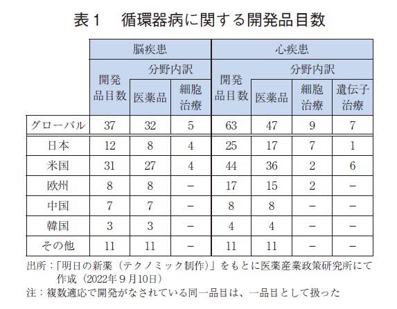 表1 循環器病に関する開発品目数