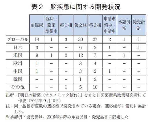 表２ 脳疾患に関する開発状況