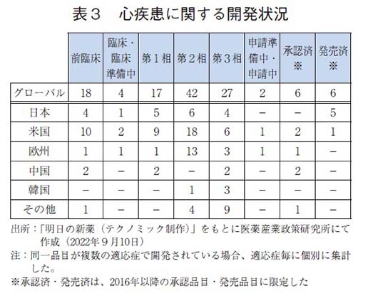 表３ 心疾患に関する開発状況