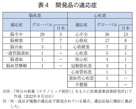 表４ 開発品の適応症