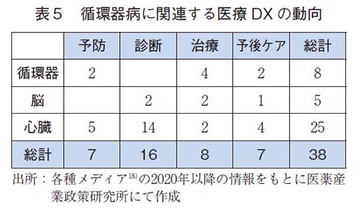 表５ 循環器病に関連する医療DX の動向