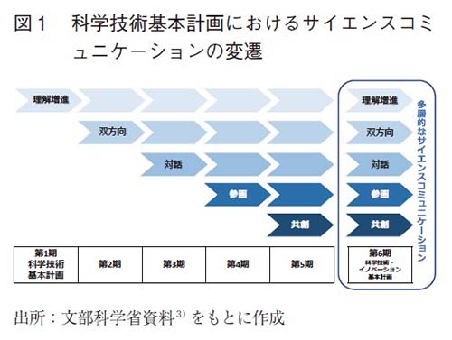 図1 科学技術基本計画におけるサイエンスコミュニケーションの変遷