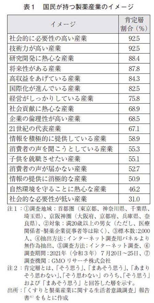 表1 国民が持つ製薬産業のイメージ