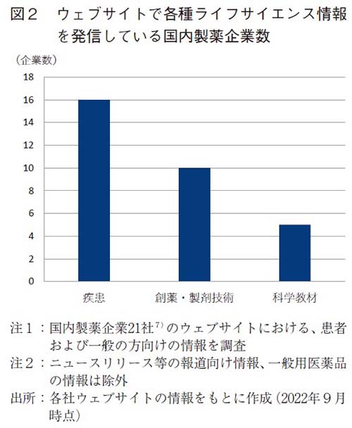 図2 ウェブサイトで各種ライフサイエンス情報を発信している国内製薬企業数