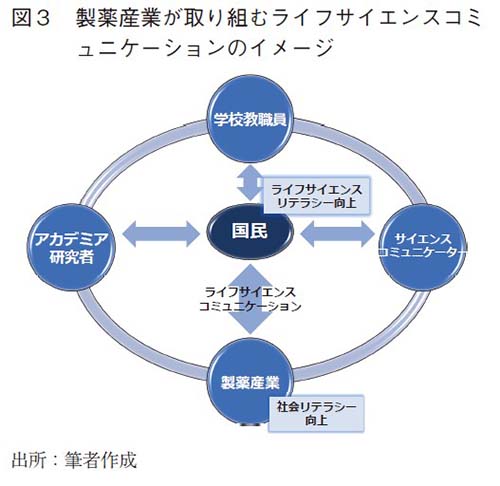 図3 製薬産業が取り組むライフサイエンスコミュニケーションのイメージ