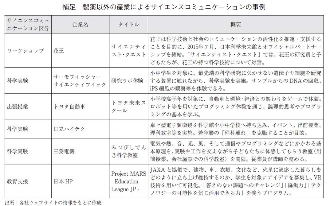 補足 製薬以外の産業によるサイエンスコミュニケーションの事例